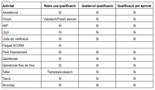 RebreQualificacioComplecioActivitatMoodle.png