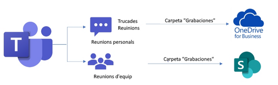 Esquema visual explicatiu per saber on es desen els vídeos